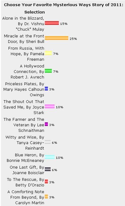 Poll Results