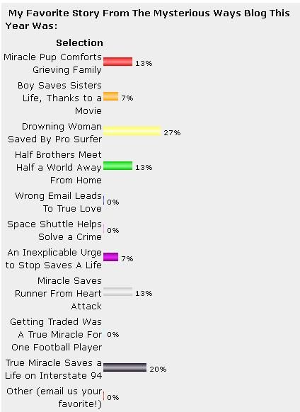 Poll Results