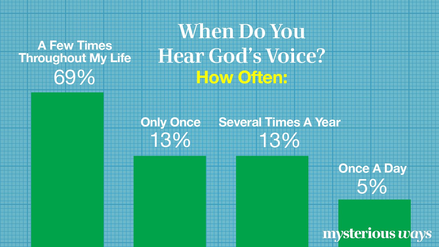 God's Voice: Where, When and How We Hear It