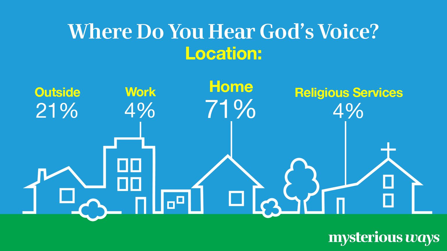 Where Do You Hear God's Voice? Location?