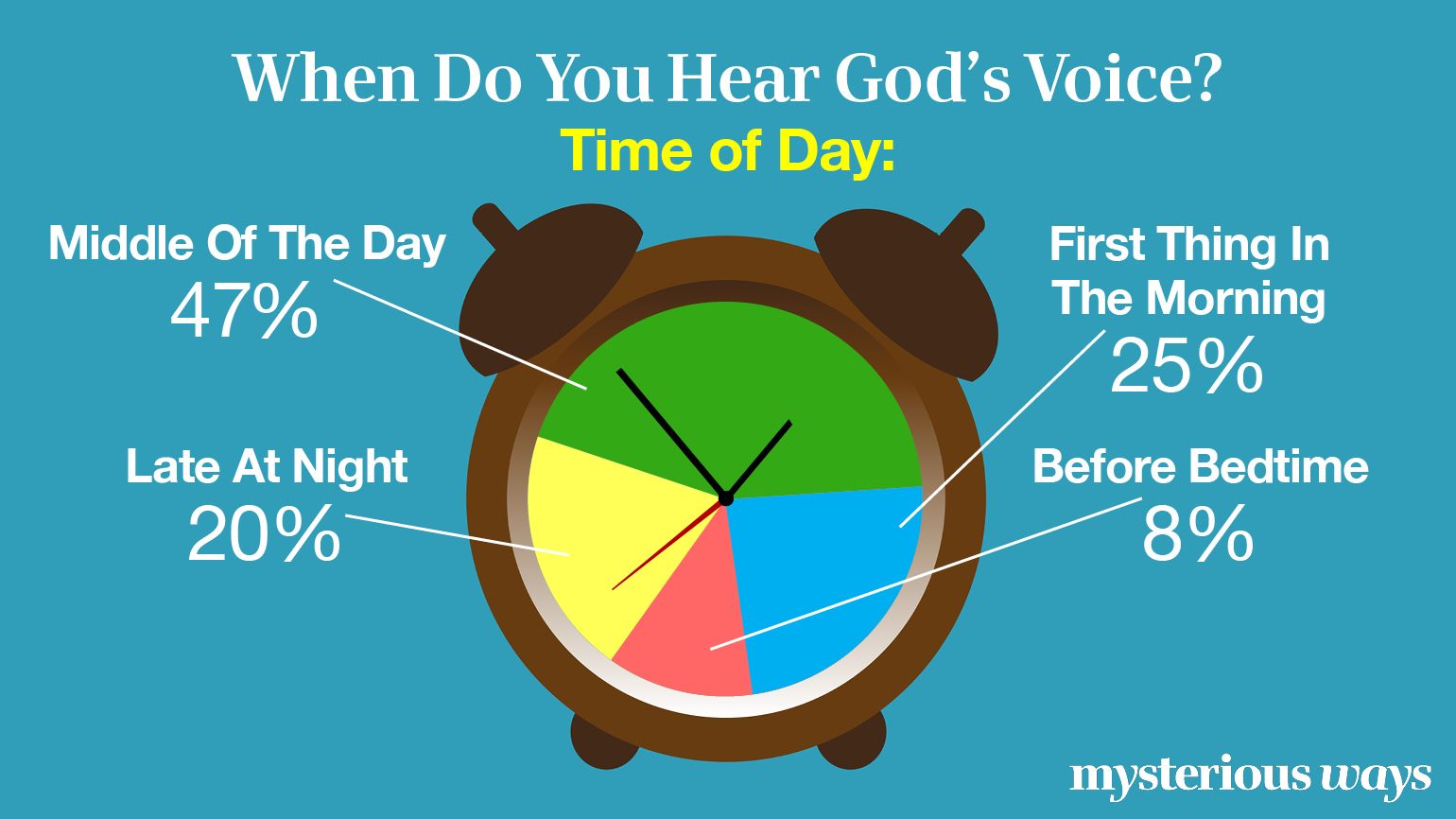 When Do You Hear God's Voice? Time of Day?
