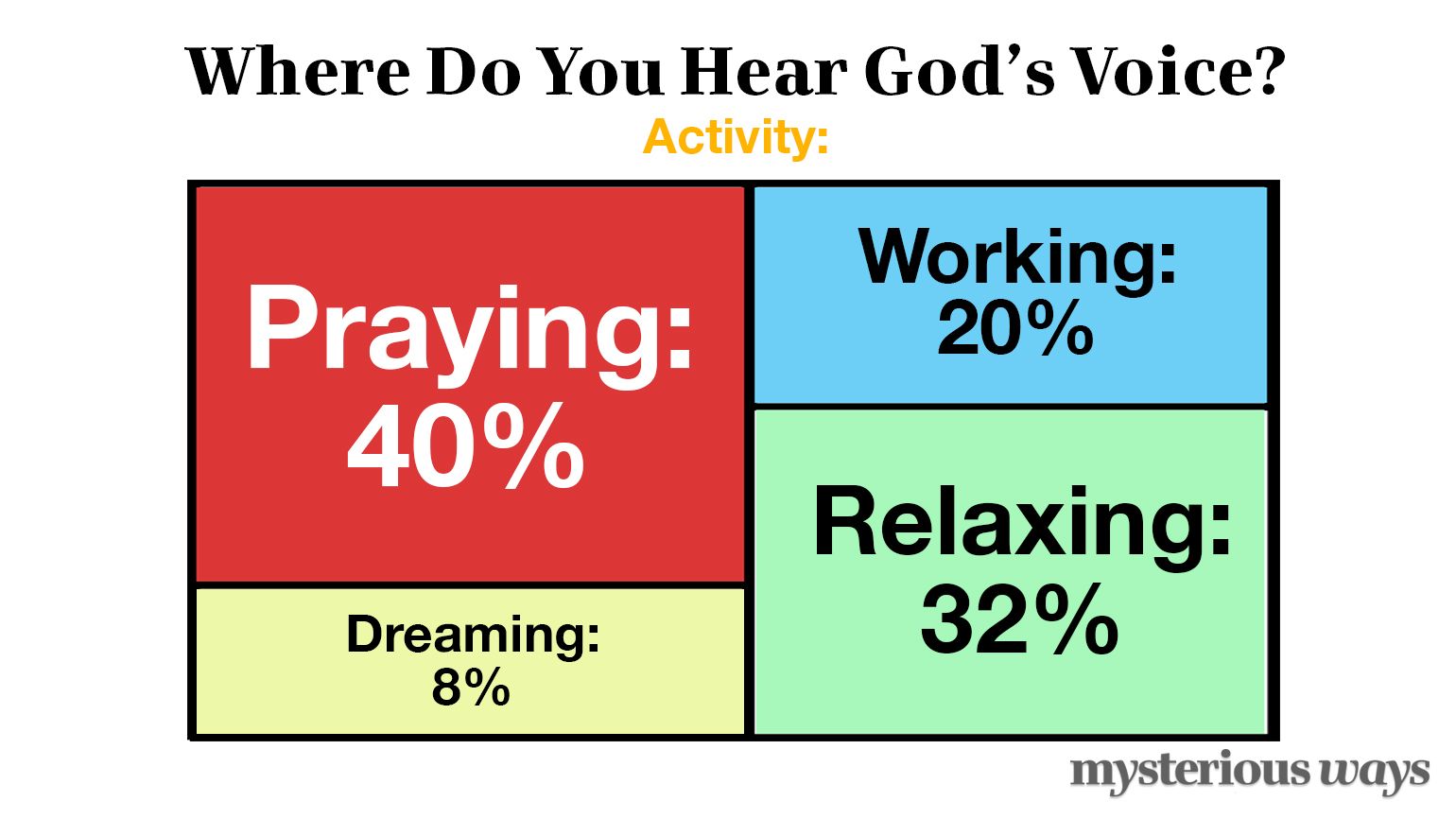 Where Do You Hear God's Voice? Activity?