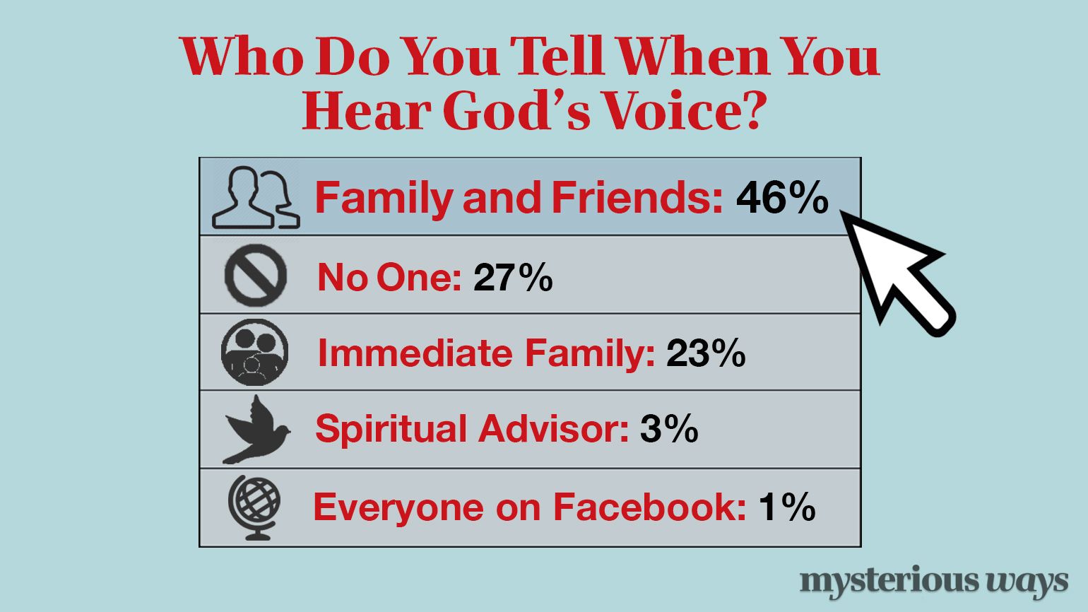 Who Do You Tell When You Hear God's Voice?